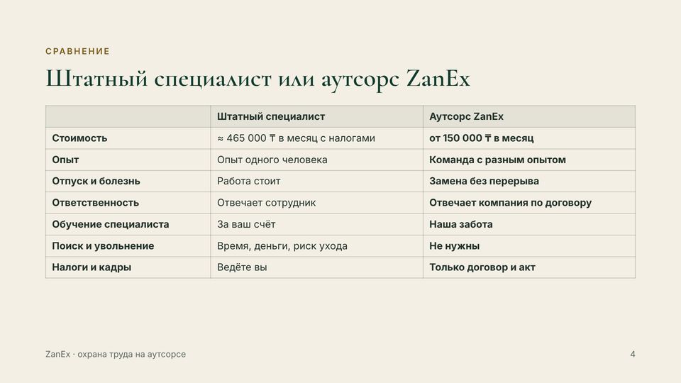 Слайд 4 из 13 — Штатный специалист или аутсорс ZanEx